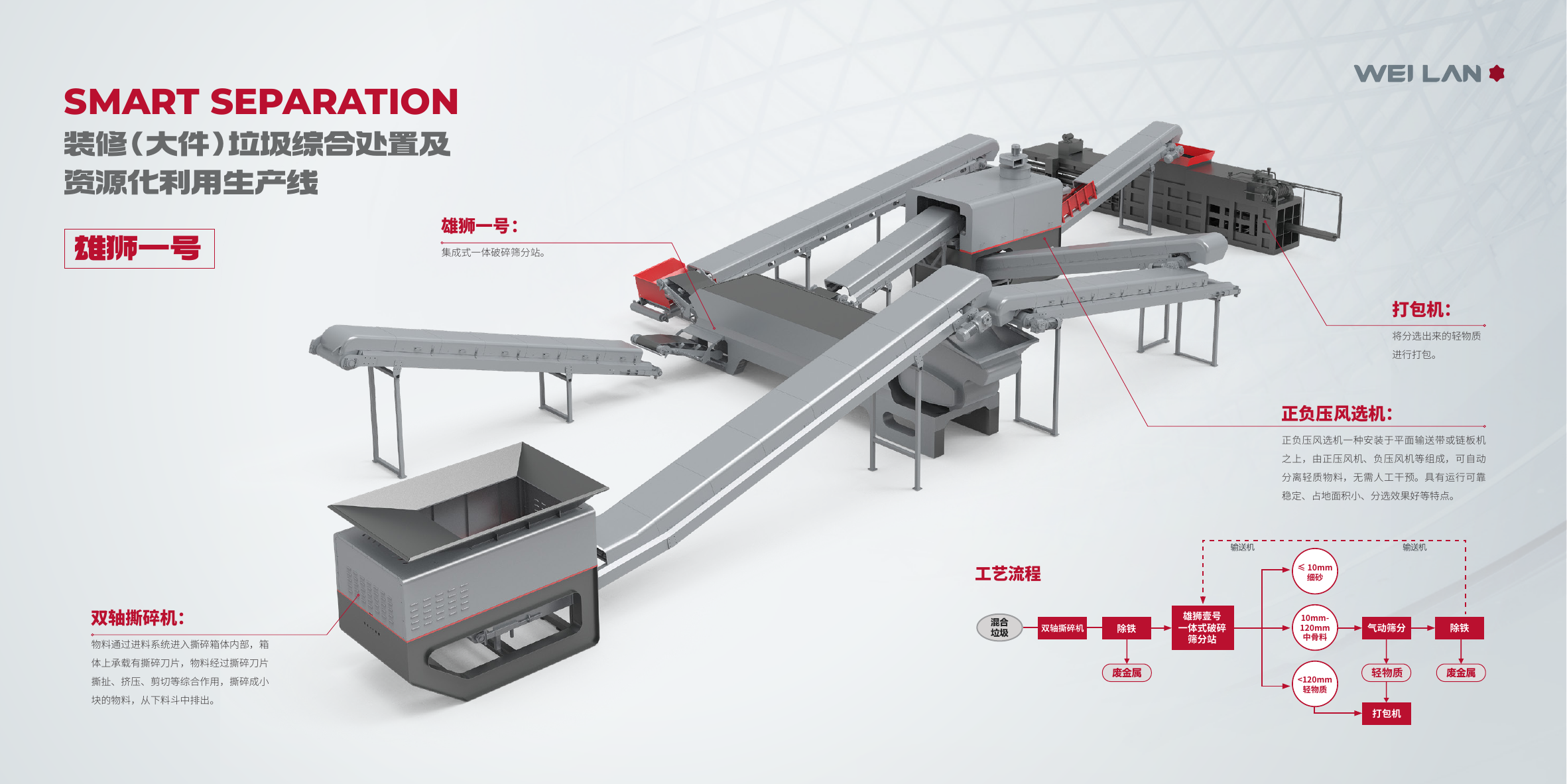Construction and bulky waste processing workflow with crushing, screening, magnetic separation, and air separation